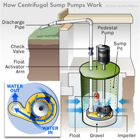 centrifugal pump sump design|centrifugal well pumps.